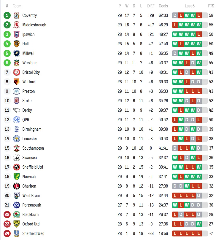 开云体育app-25-26赛季英冠第29轮，莱斯特城爆冷+主帅下课；考文垂晚场爆冷输给诺维奇