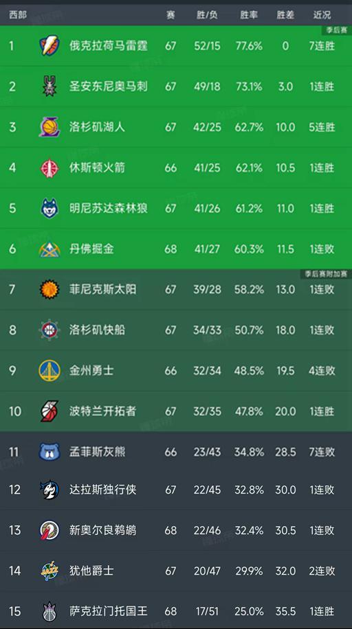 开云电子-随着湖人加时绝杀,快船被爆冷,西部最新排名出炉!掘金下滑第6